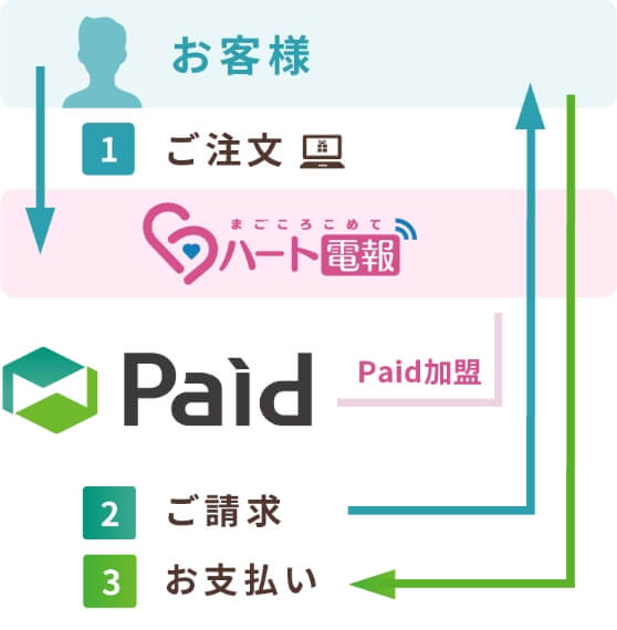 Paidのしくみ